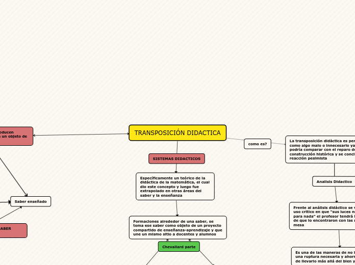 TRANSPOSICIÓN DIDACTICA - Mapa Mental