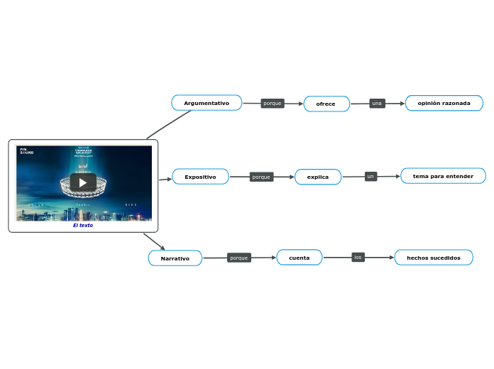 El texto - Mind Map