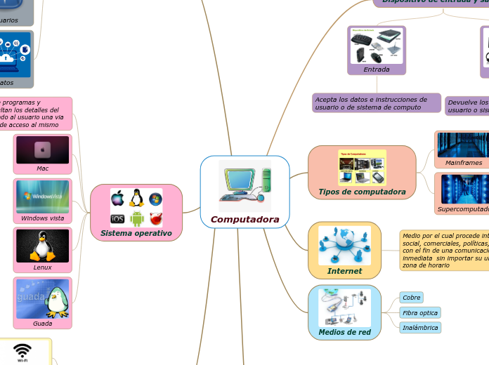 Computadora - Mapa Mental