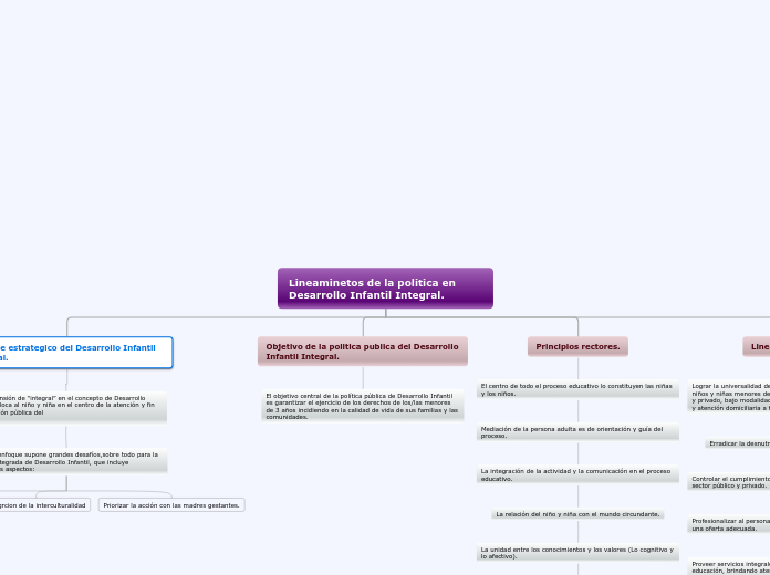 Lineaminetos de la politica en Desarrol...- Mapa Mental