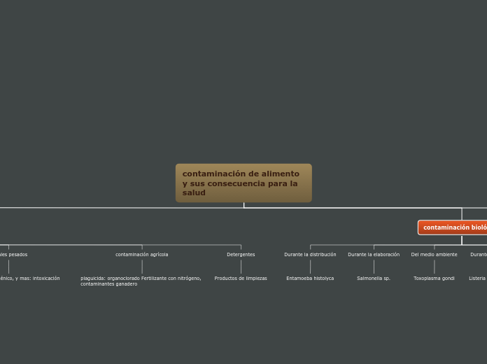 contaminación de alimento y sus consecu...- Mapa Mental