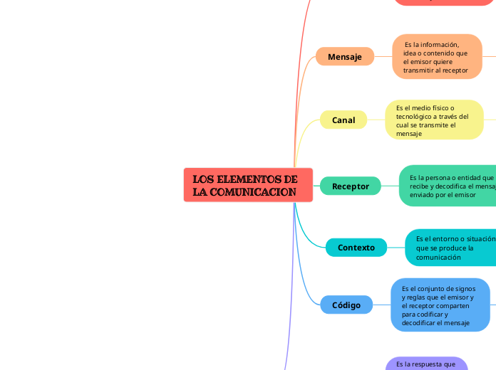 LOS ELEMENTOS DE LA COMUNICACION 