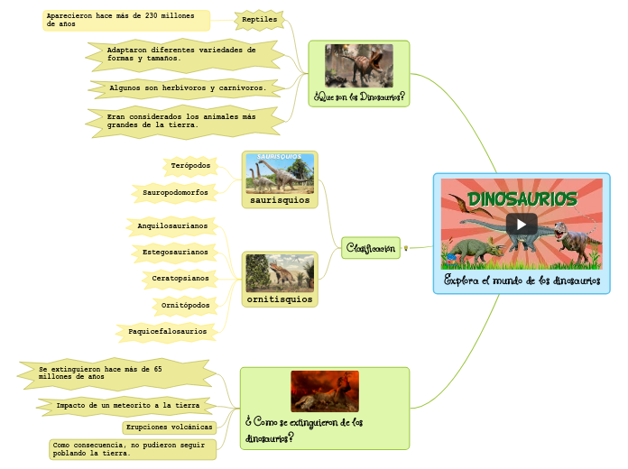 Explora el mundo de los dinosaurios - Mind Map Explora el mundo de los dinosaurios - Mind Map