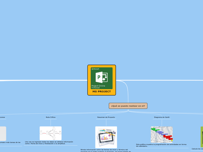 MS PROJECT - Mapa Mental