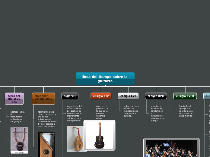 línea del tiempo sobre la guitarra - Mapa Mental