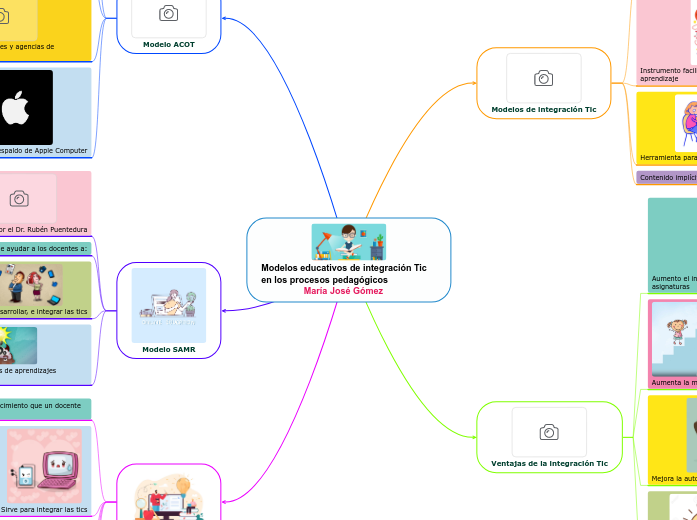 Modelos educativos de integración Tic e...- Mapa Mental