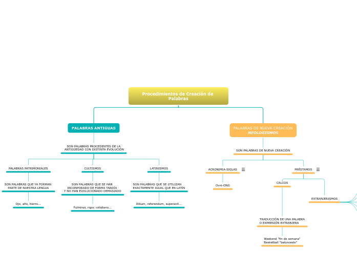 Procedimientos de Creación de Palabras