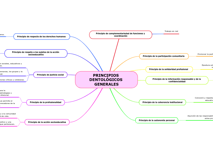 PRINCIPIOS DENTOLÓGICOS GENERALES - Mapa Mental
