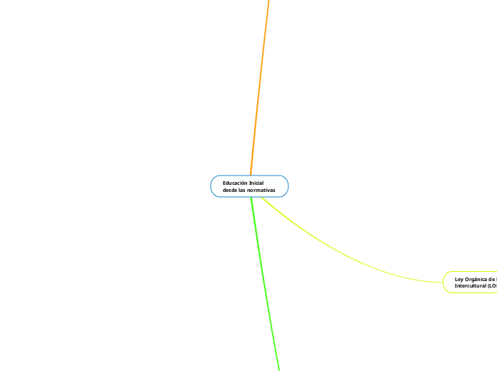 Educación Inicial desde las normativas  - Mapa Mental