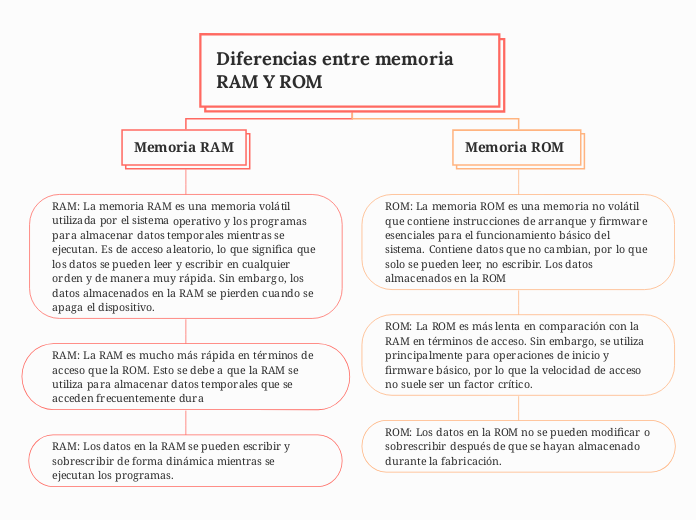 Diferencias entre memoria              ...- Mapa Mental