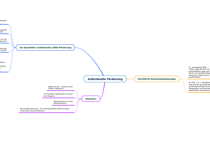 Individuelle Förderung - Mindmap