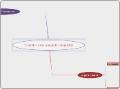 Troubles obsessionnels compulsifs - Carte Mentale