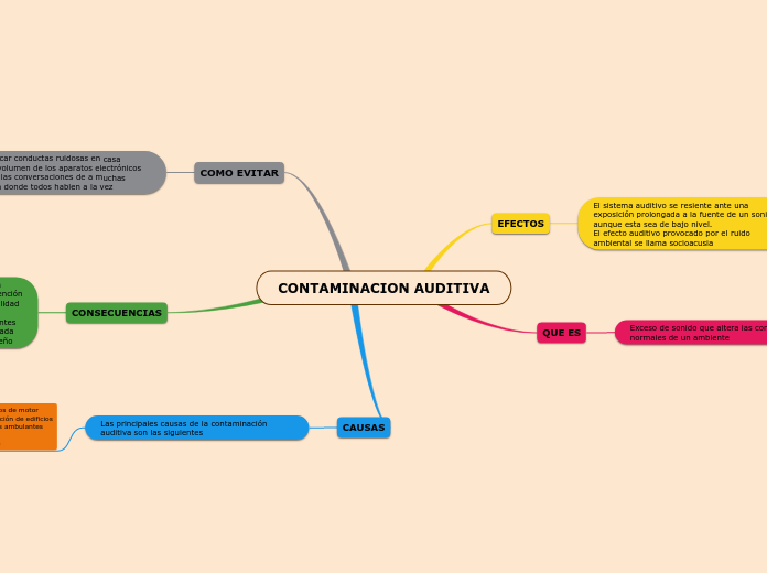 CONTAMINACION AUDITIVA - Mapa Mental