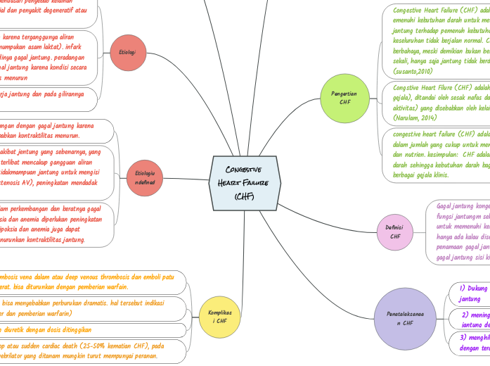 Chf Mind Map , Congestive Heart Failure Concept Maps – FNUYV