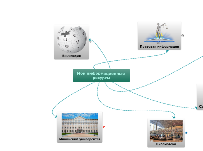 Мои информационные ресурсы - Мыслительная карта