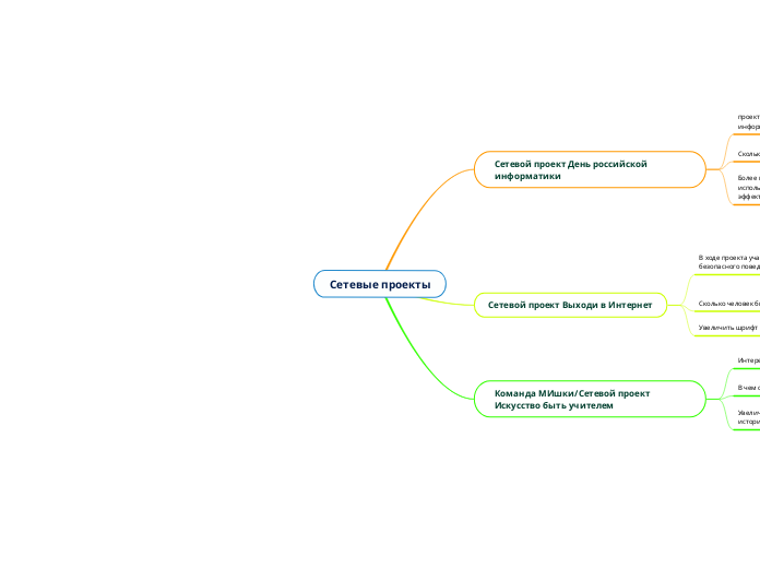 Сетевые проекты - Мыслительная карта