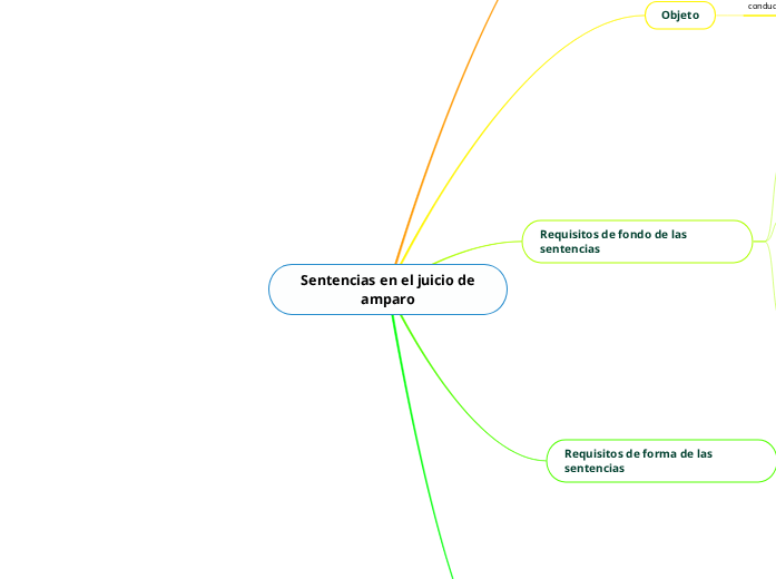 Sentencias en el juicio de amparo - Mind Map