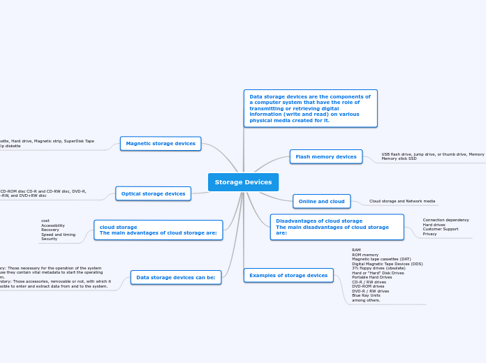 Storage Devices - Mind Map