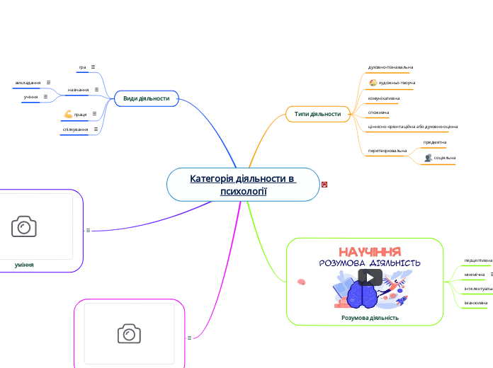 Категорія діяльности в психологі...- Мыслительная карта