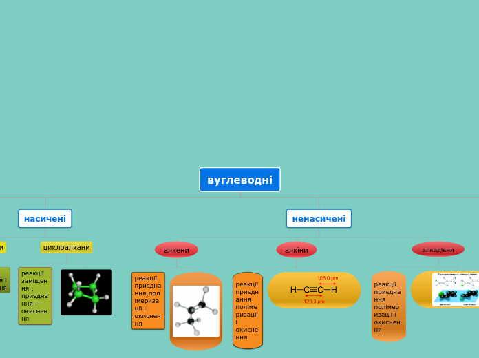 вуглеводні - Mind Map