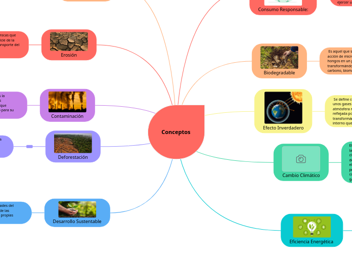 Conceptos - Mind Map