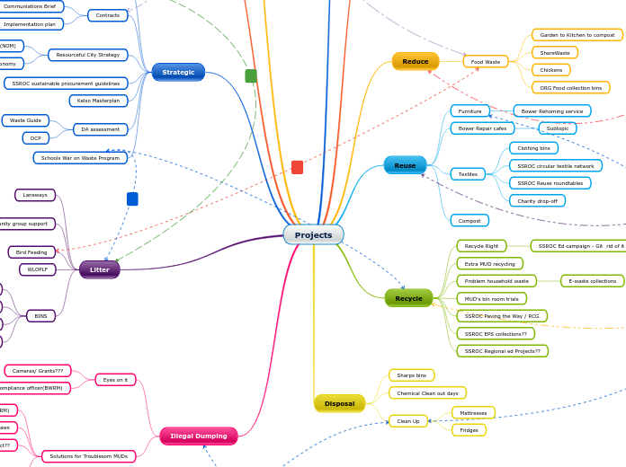 Projects - Mind Map