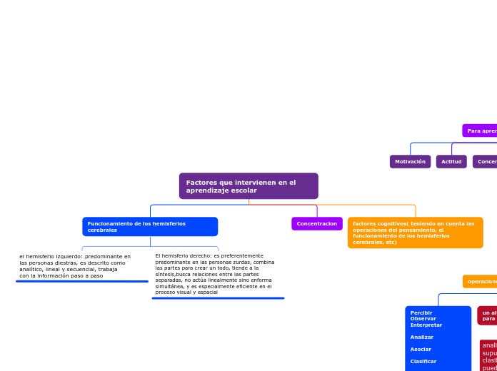 Factores que intervienen en el aprendiz...- Mapa Mental