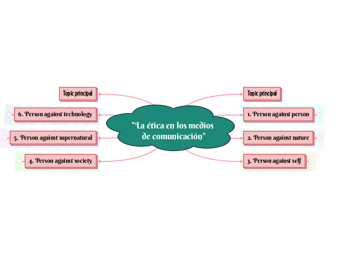 Etica Y Medios De Comunicacion Mapa Conceptual