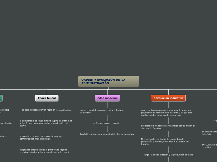 ORIGEN Y EVOLUCIÓN DE  LA    ADMINISTRA...- Mapa Mental