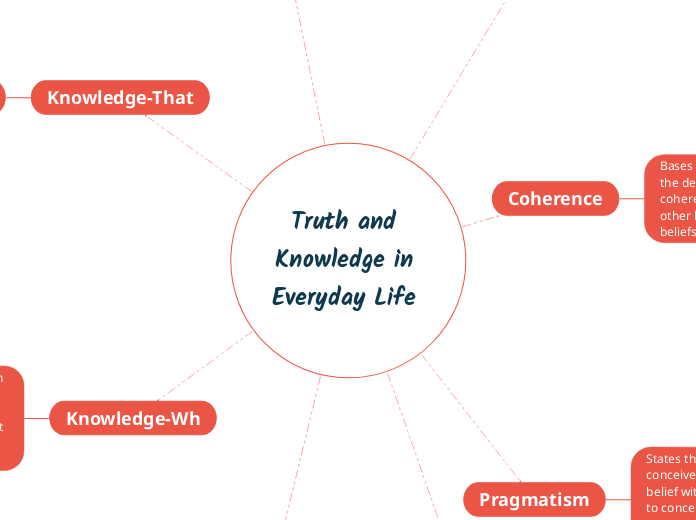Truth and Knowledge in Everyday Life  - Mind Map