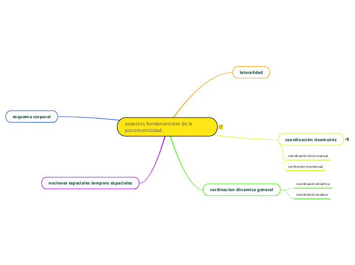 aspectos fundamentales de la psicomotricid...- Mind Map