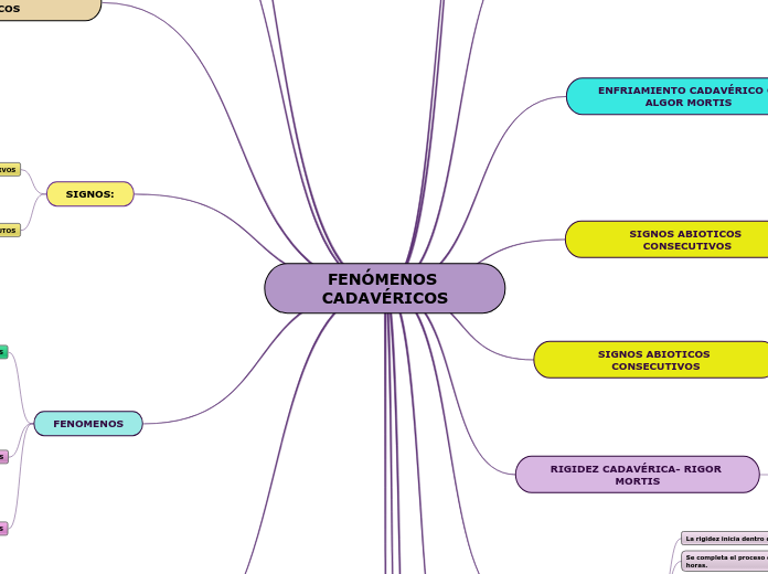 FENÓMENOS CADAVÉRICOS - Mapa Mental