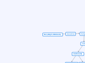 Recycling Industry - Mind Map