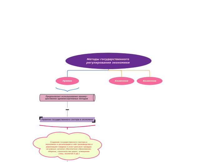 Методы государственного регулиро...- Мыслительная карта