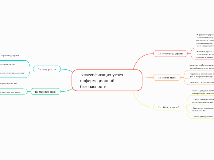  классификация угроз информацион...- Мыслительная карта