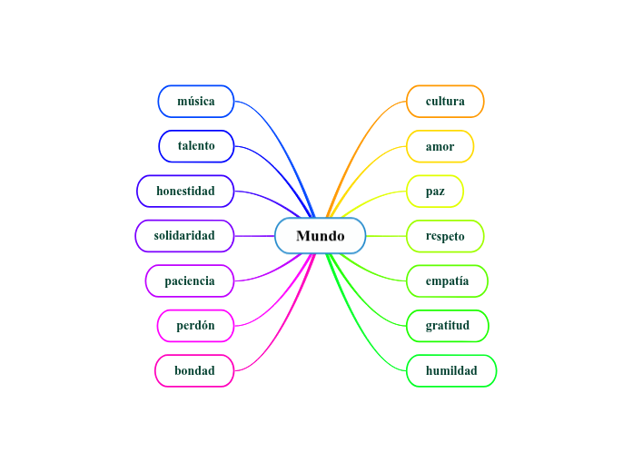 Mundo - Mind Map