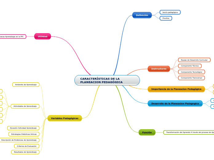 CARACTERÍSTICAS DE LA PLANEACION PEDAGÓGIC...- Mind Map
