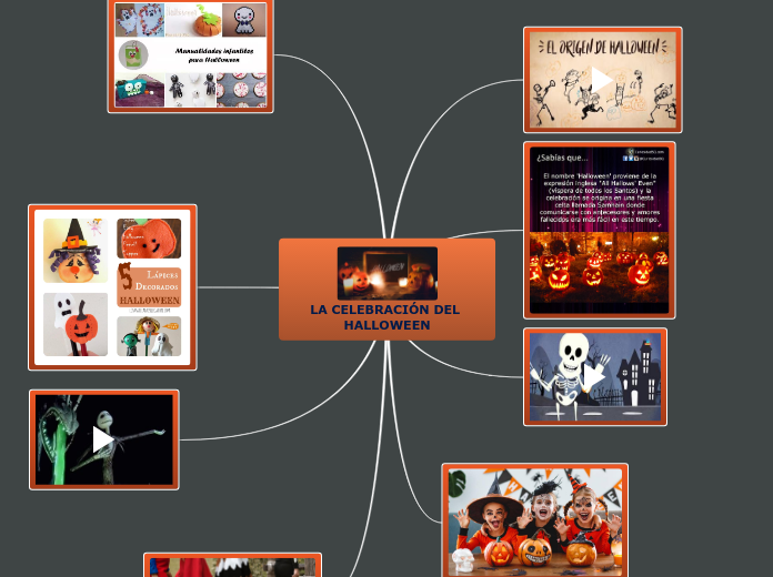 LA CELEBRACIÓN DEL HALLOWEEN - Mapa Mental
