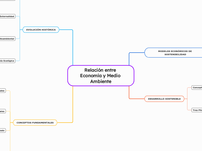 Relación entre Economía y Medio Ambiente