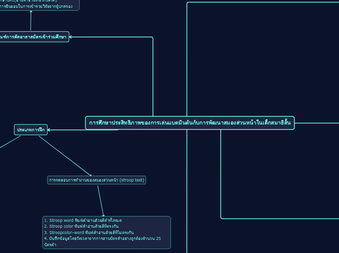 การศึกษาประสิทธิภาพของการเล่นแบดมินตันกับก...- Mind Map