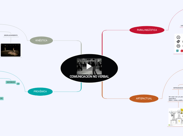 COMUNICACIÓN NO VERBAL - Mapa Mental