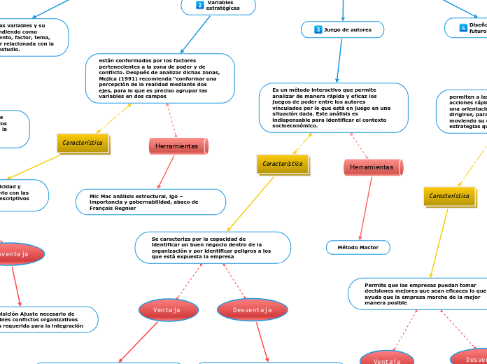 Talleres de la prospectiva del
marketing