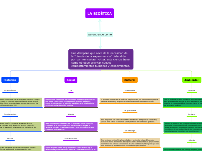 Una disciplina que nace de la necesidad...- Mapa Mental