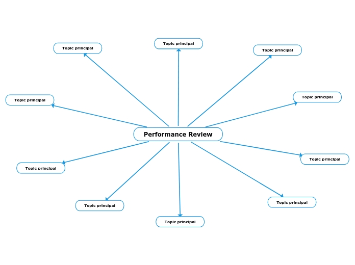 Performance Review - Mapa Mental