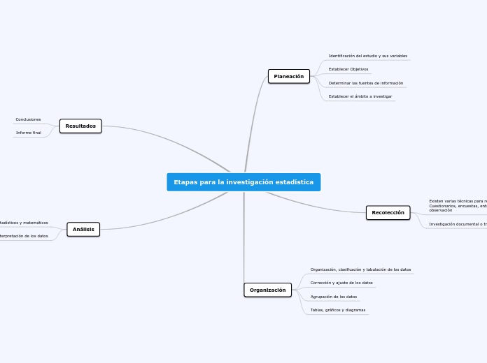 Etapas para la investigación estadístic...- Mapa Mental