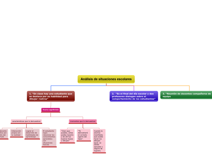Análisis de situaciones escolares - Mapa Mental