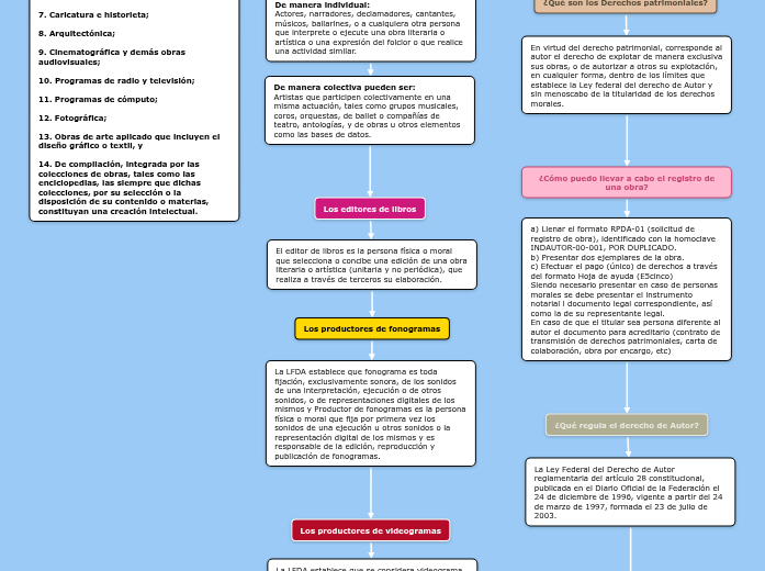 Función del derecho de autor, derechos con...- Mind Map