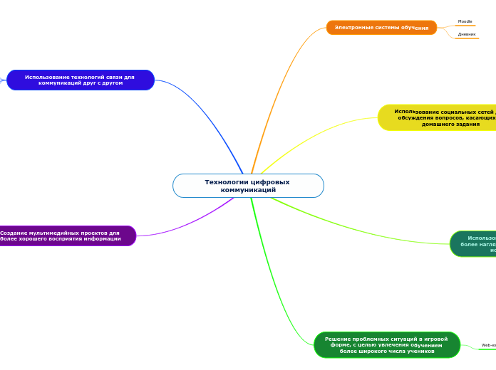 Технологии цифровых коммуникаций - Мыслительная карта