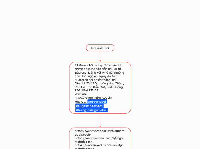 68 Game Bài - Mindmap