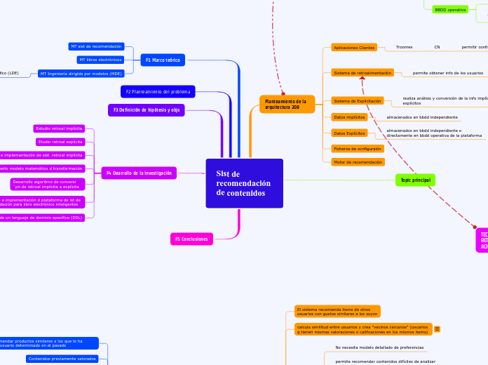 Sist de recomendación de contenidos - Mapa Mental